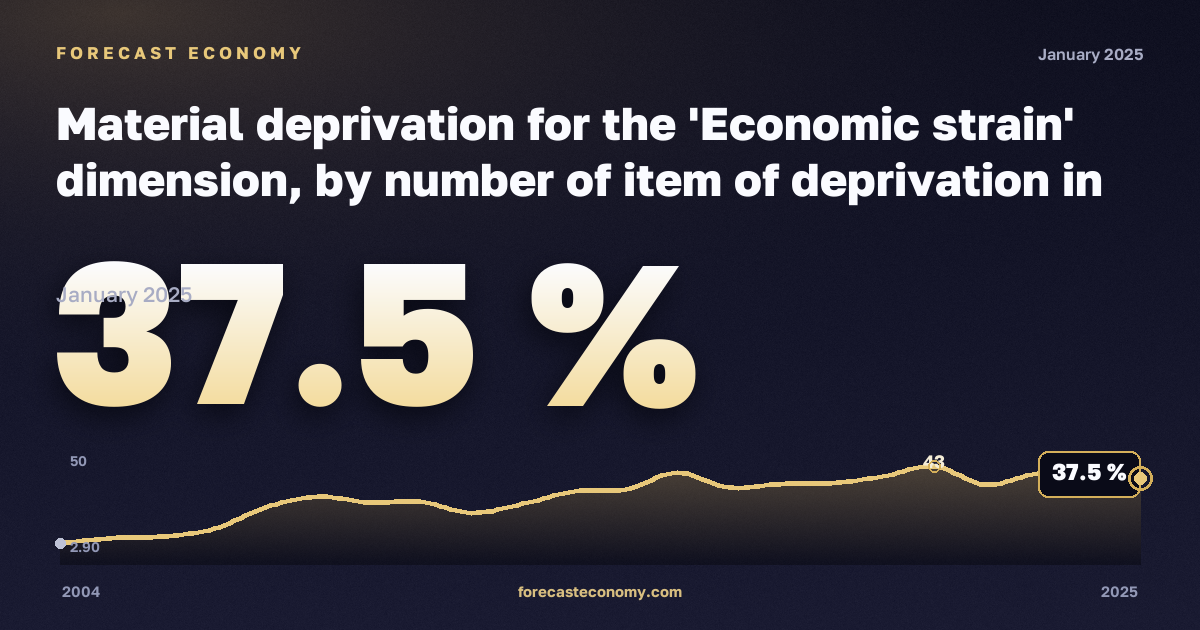 Материальные лишения, %, один взрослый 65 лет и старше в Эстонии: график динамики 2004–2025, последнее значение 37,5 %, источник Евростат