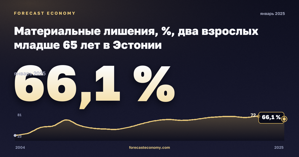 Материальные лишения, %, два взрослых младше 65 лет в Эстонии: график динамики 2004–2025, последнее значение 66,1 %, источник Евростат