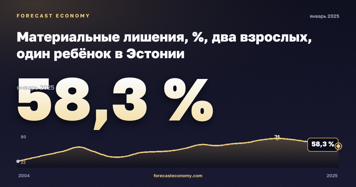 Материальные лишения, %, два взрослых, один ребёнок в Эстонии: график динамики 2004–2025, последнее значение 58,3 %, источник Евростат