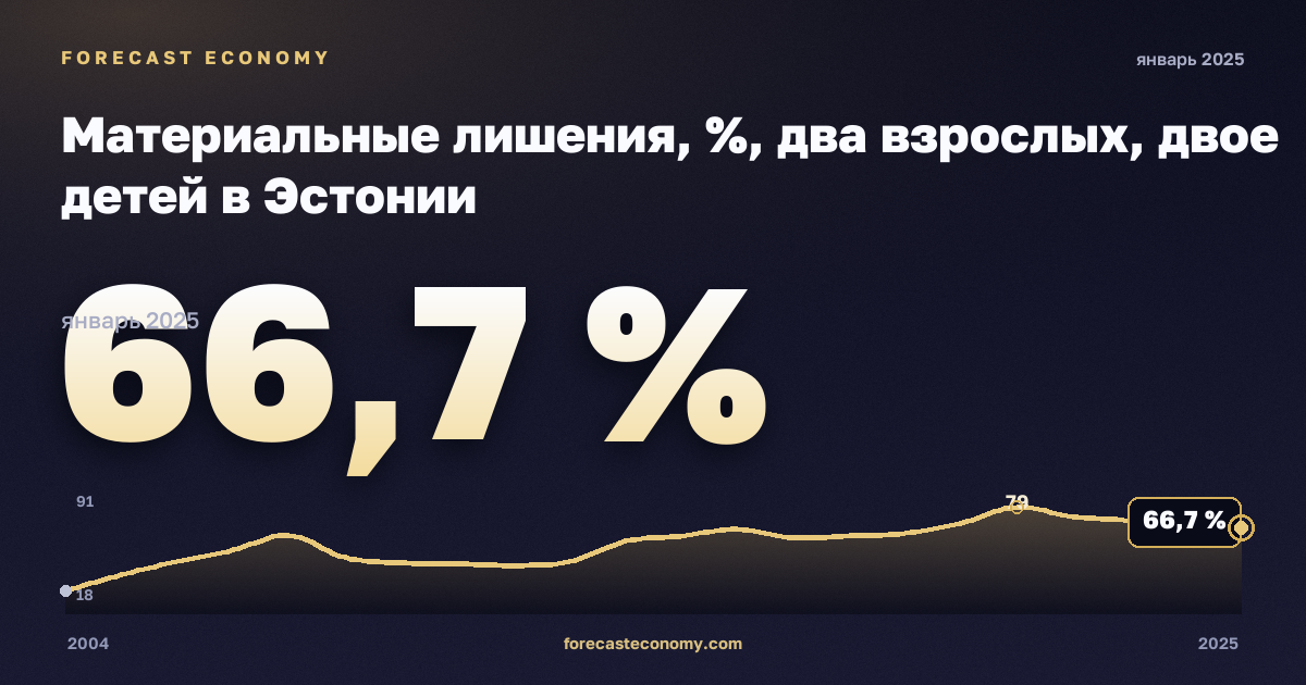 Материальные лишения, %, два взрослых, двое детей в Эстонии: график динамики 2004–2025, последнее значение 66,7 %, источник Евростат