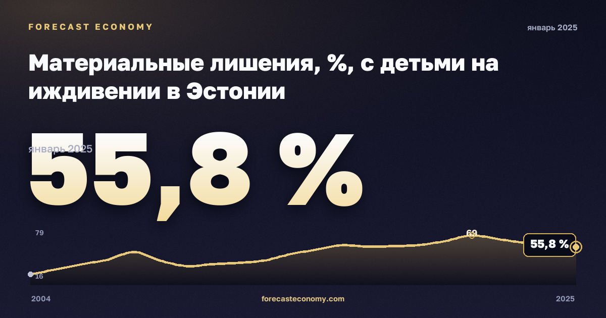 Материальные лишения, %, с детьми на иждивении в Эстонии: график динамики 2004–2025, последнее значение 55,8 %, источник Евростат