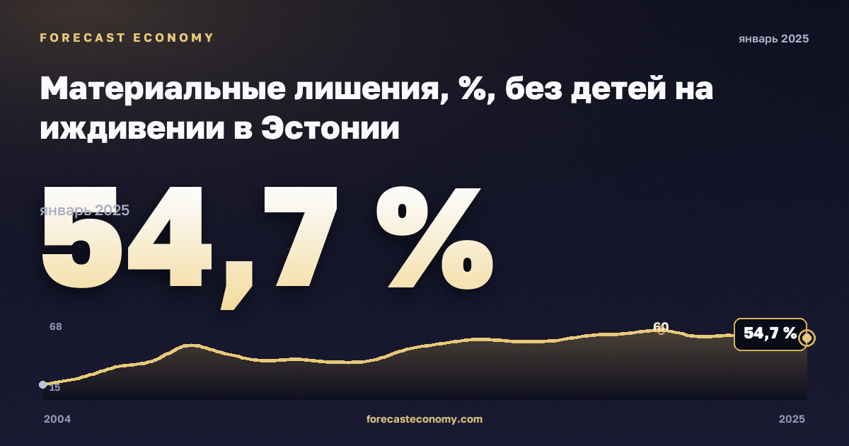 Материальные лишения, %, без детей на иждивении в Эстонии: график динамики 2004–2025, последнее значение 54,7 %, источник Евростат