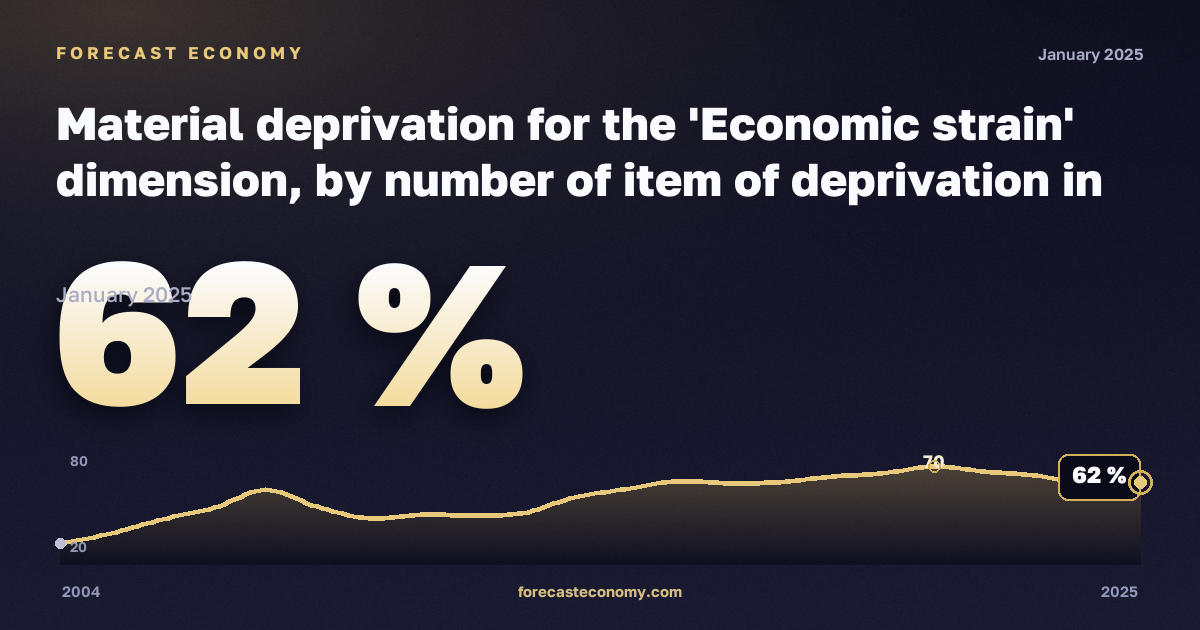 Material deprivation for the 'Economic strain' dimension, by number of item of deprivation in Estonia: dynamics chart 2004–2025, latest value 62 %, source Eurostat
