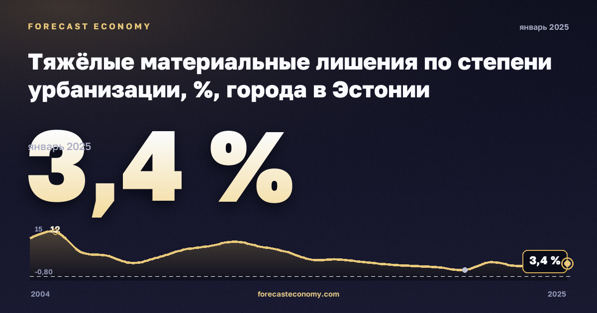 Тяжёлые материальные лишения по степени урбанизации, %, города в Эстонии: график динамики 2004–2025, последнее значение 3,4 %, источник Евростат