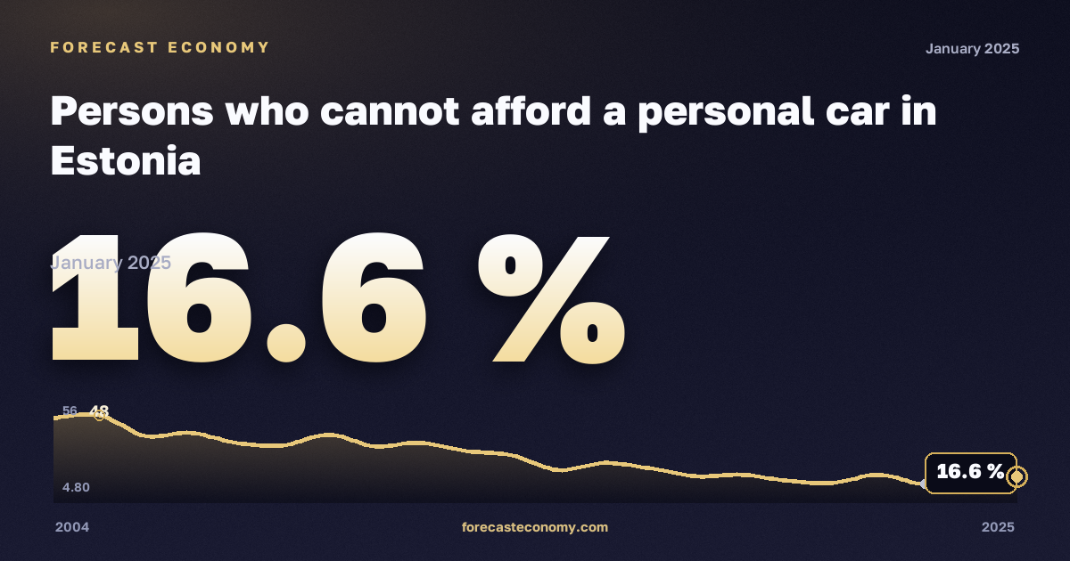 Невозможность позволить себе личный автомобиль, % в Эстонии: график динамики 2004–2025, последнее значение 16,6 %, источник Евростат