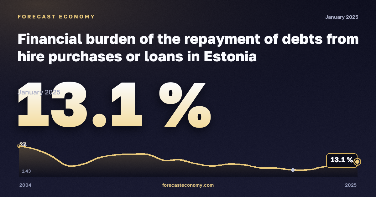 Финансовая нагрузка погашения долгов по рассрочке и кредитам, % в Эстонии: график динамики 2004–2025, последнее значение 13,1 %, источник Евростат