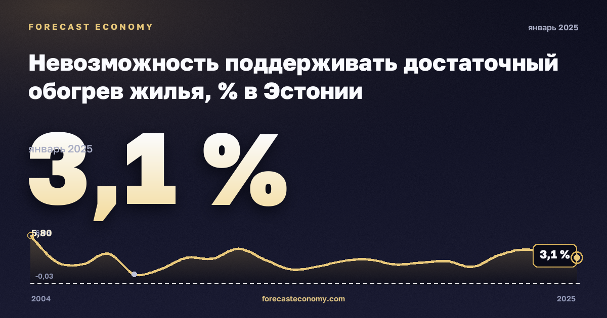 Невозможность поддерживать достаточный обогрев жилья, % в Эстонии: график динамики 2004–2025, последнее значение 3,1 %, источник Евростат
