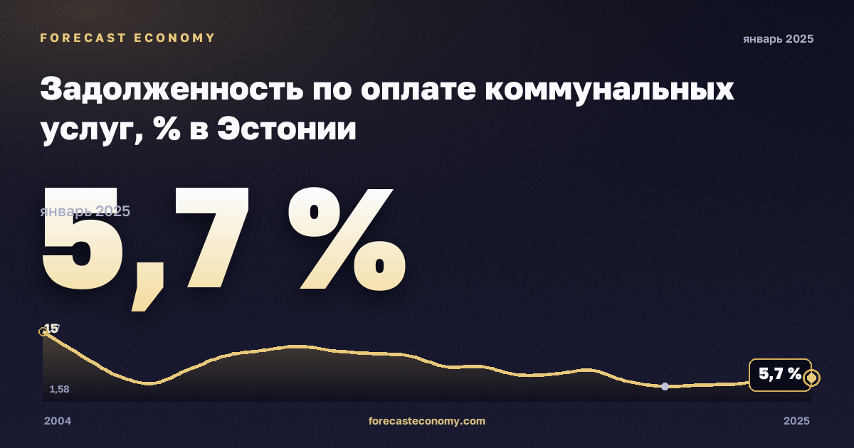 Задолженность по оплате коммунальных услуг, % в Эстонии: график динамики 2004–2025, последнее значение 5,7 %, источник Евростат
