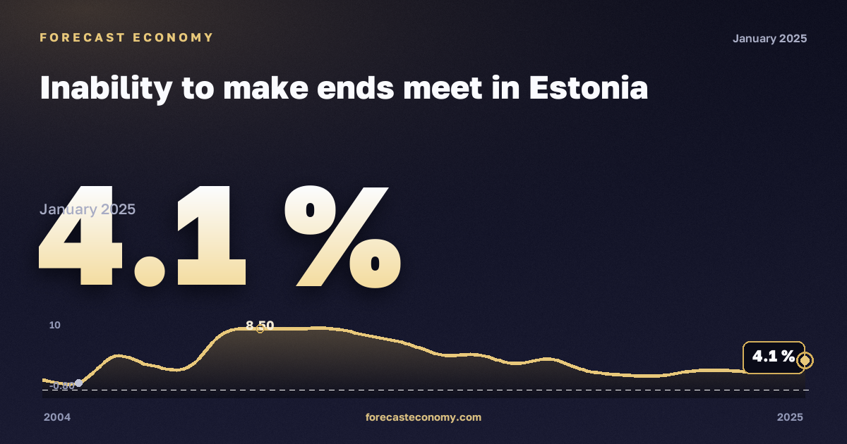 Inability to make ends meet in Estonia: dynamics chart 2004–2025, latest value 4.1 %, source Eurostat