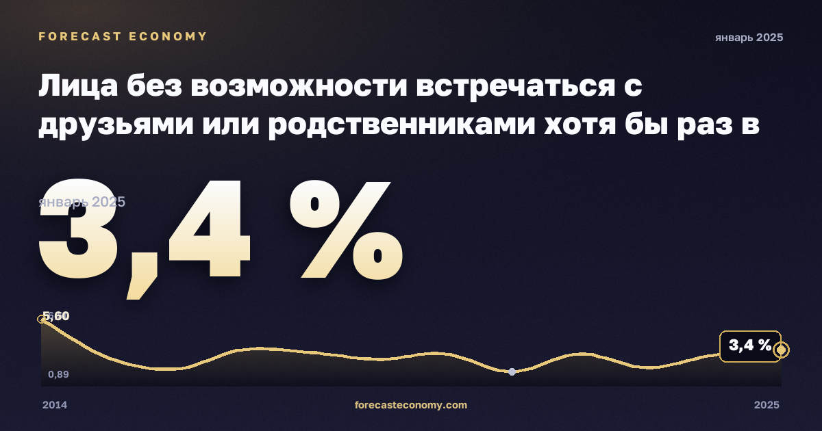 Лица без возможности встречаться с друзьями или родственниками хотя бы раз в месяц по статусу занятости и квинтилю дохода, %, занятые в Эстонии: график динамики 2014–2025, последнее значение 3,4 %, источник Евростат