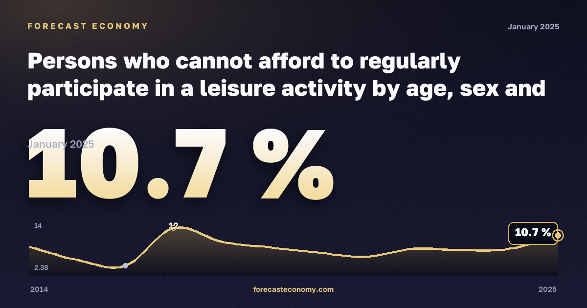 Persons who cannot afford to regularly participate in a leisure activity by age, sex and income group in Estonia: dynamics chart 2014–2025, latest value 10.7 %, source Eurostat