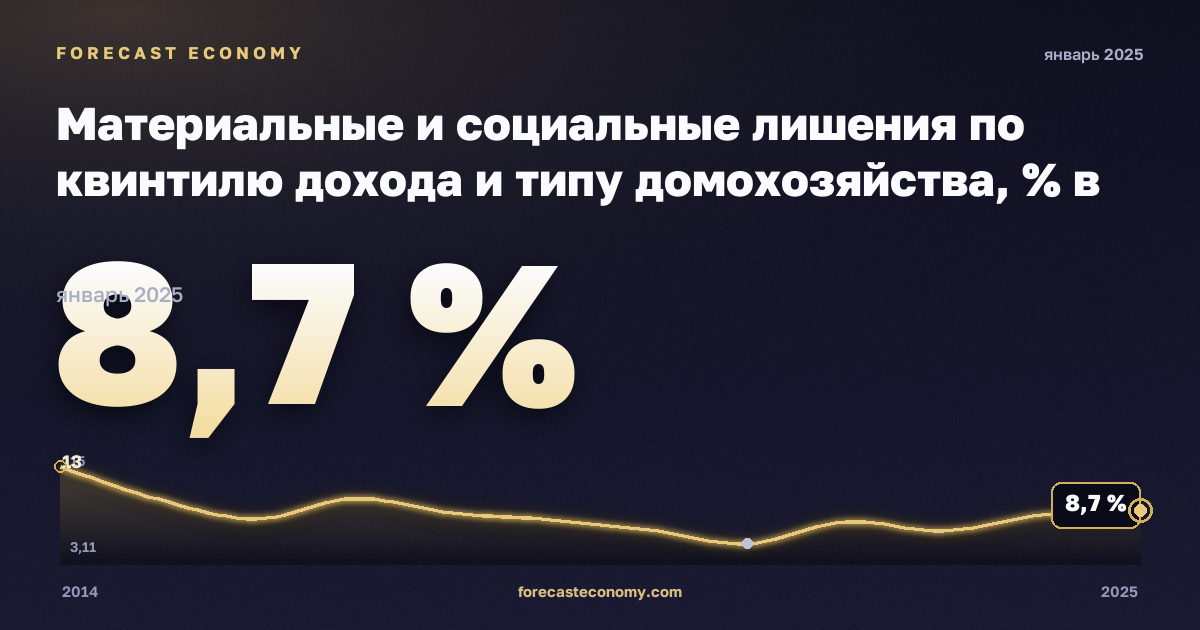 Материальные и социальные лишения по квинтилю дохода и типу домохозяйства, % в Эстонии: график динамики 2014–2025, последнее значение 8,7 %, источник Евростат