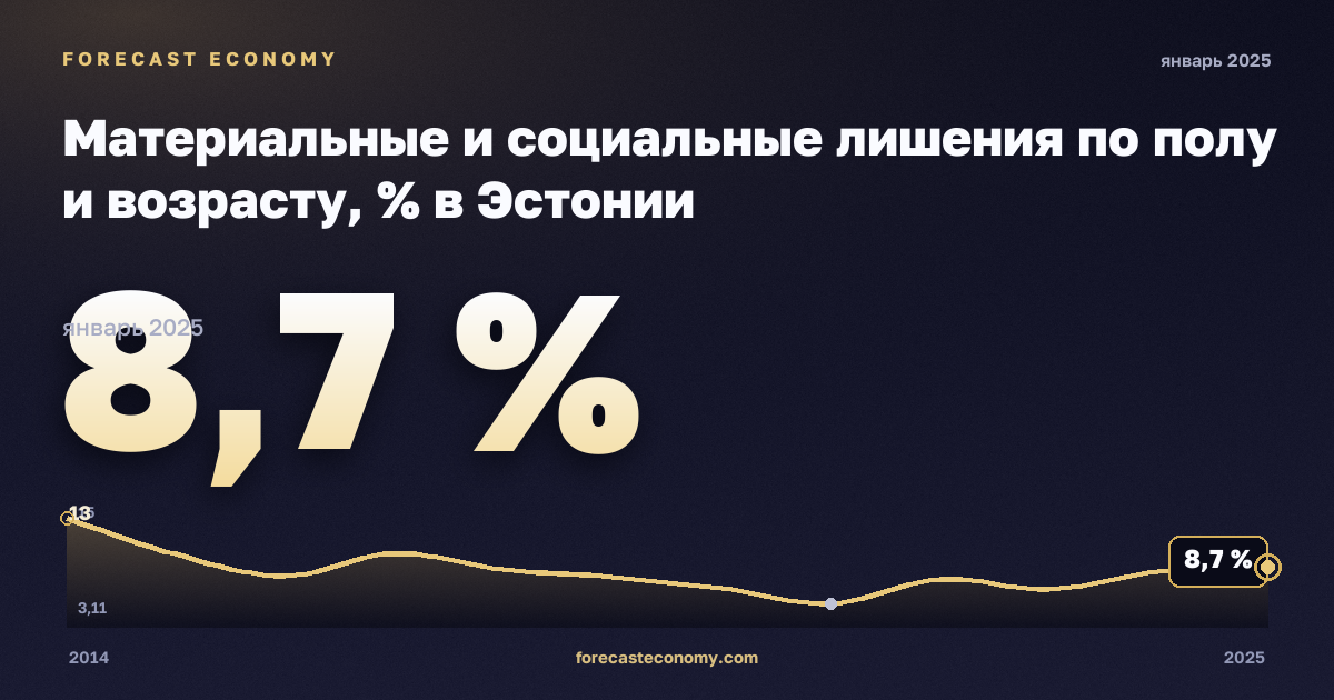 Материальные и социальные лишения по полу и возрасту, % в Эстонии: график динамики 2014–2025, последнее значение 8,7 %, источник Евростат