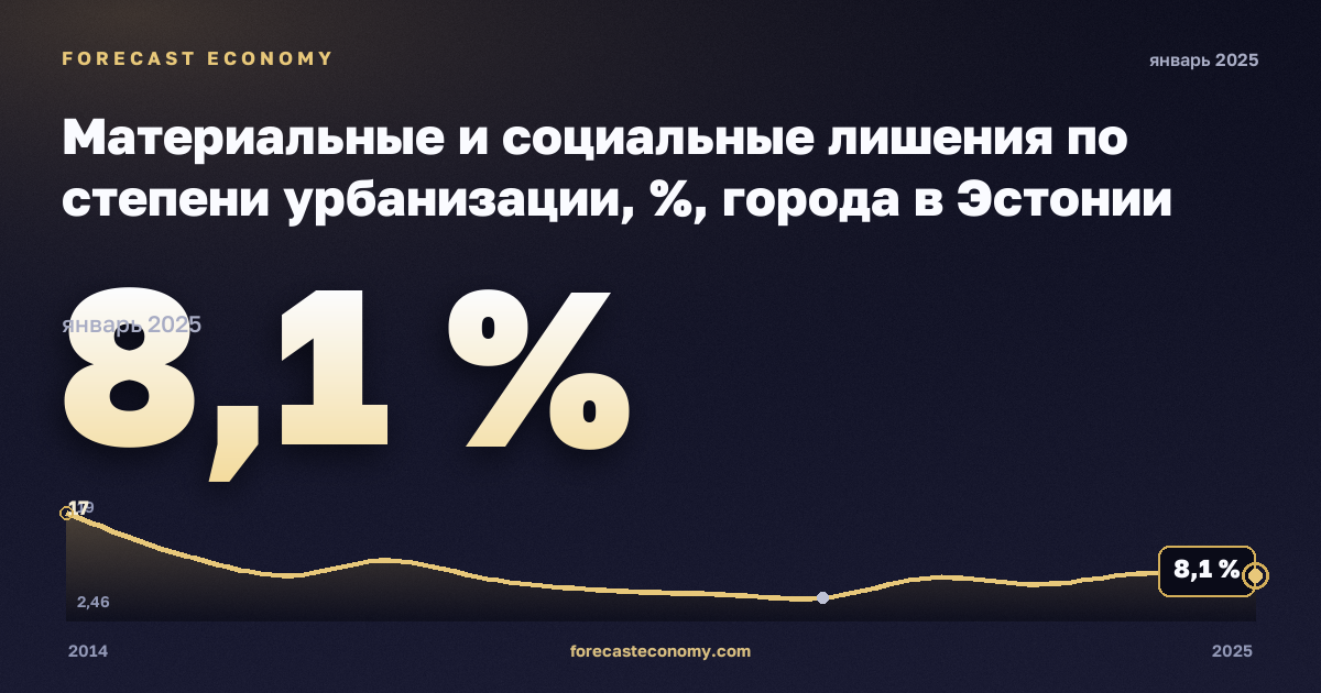 Материальные и социальные лишения по степени урбанизации, %, города в Эстонии: график динамики 2014–2025, последнее значение 8,1 %, источник Евростат