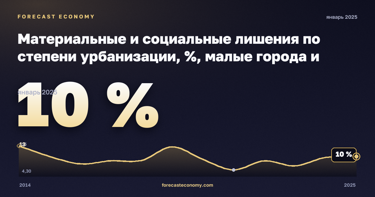 Материальные и социальные лишения по степени урбанизации, %, малые города и пригороды в Эстонии: график динамики 2014–2025, последнее значение 10 %, источник Евростат