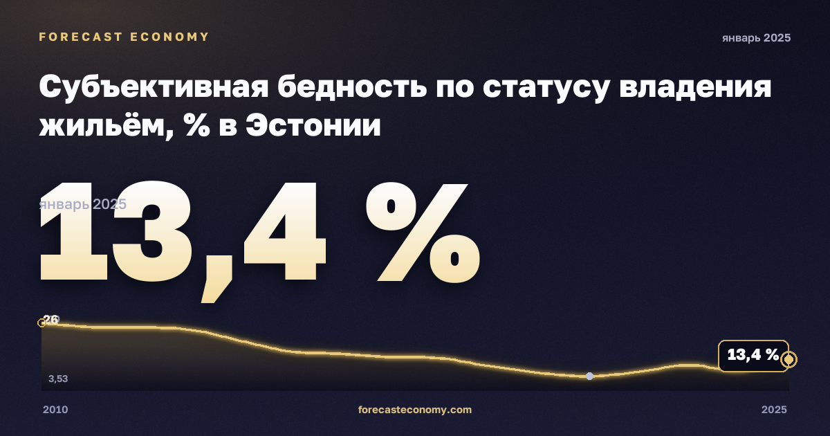 Субъективная бедность по статусу владения жильём, % в Эстонии: график динамики 2010–2025, последнее значение 13,4 %, источник Евростат