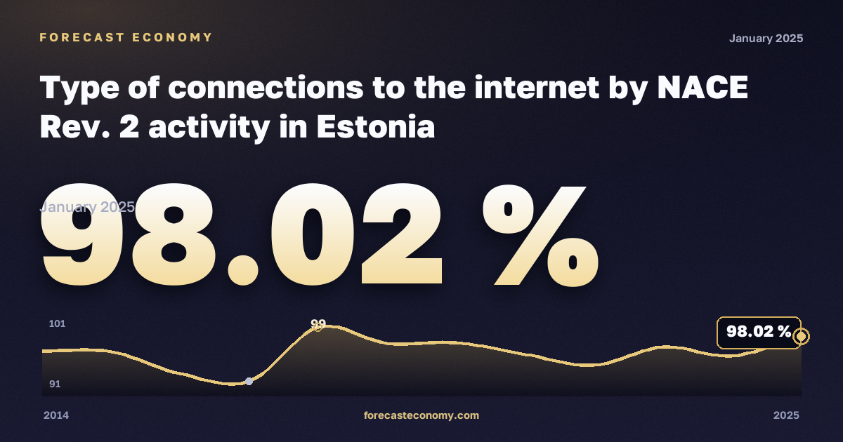 Type of connections to the internet: manufacturing in Estonia: dynamics chart 2014–2025, latest value 98.02 %, source Eurostat