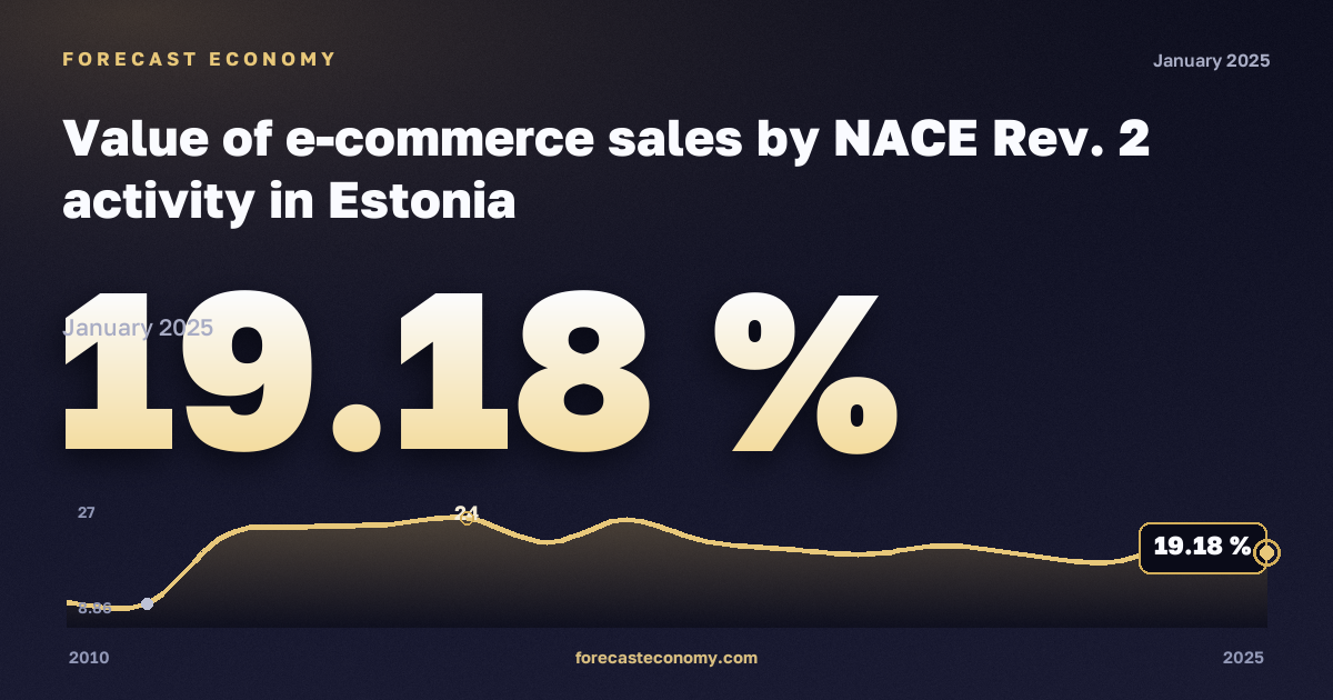 Объём продаж электронной торговли по видам экономической деятельности, %, обрабатывающая промышленность в Эстонии: график динамики 2010–2025, последнее значение 19,18 %, источник Евростат