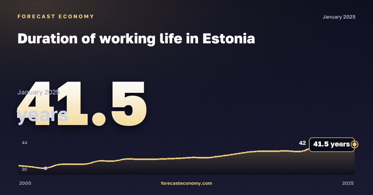 Duration of working life in Estonia: dynamics chart 2000–2025, latest value 41.5 лет, source Eurostat