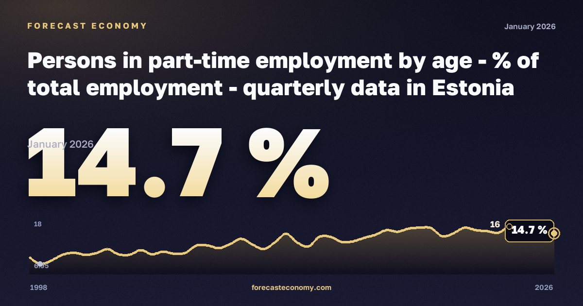 Доля частичной занятости в общей занятости, % в Эстонии: график динамики 1998–2026, последнее значение 14,7 %, источник Евростат