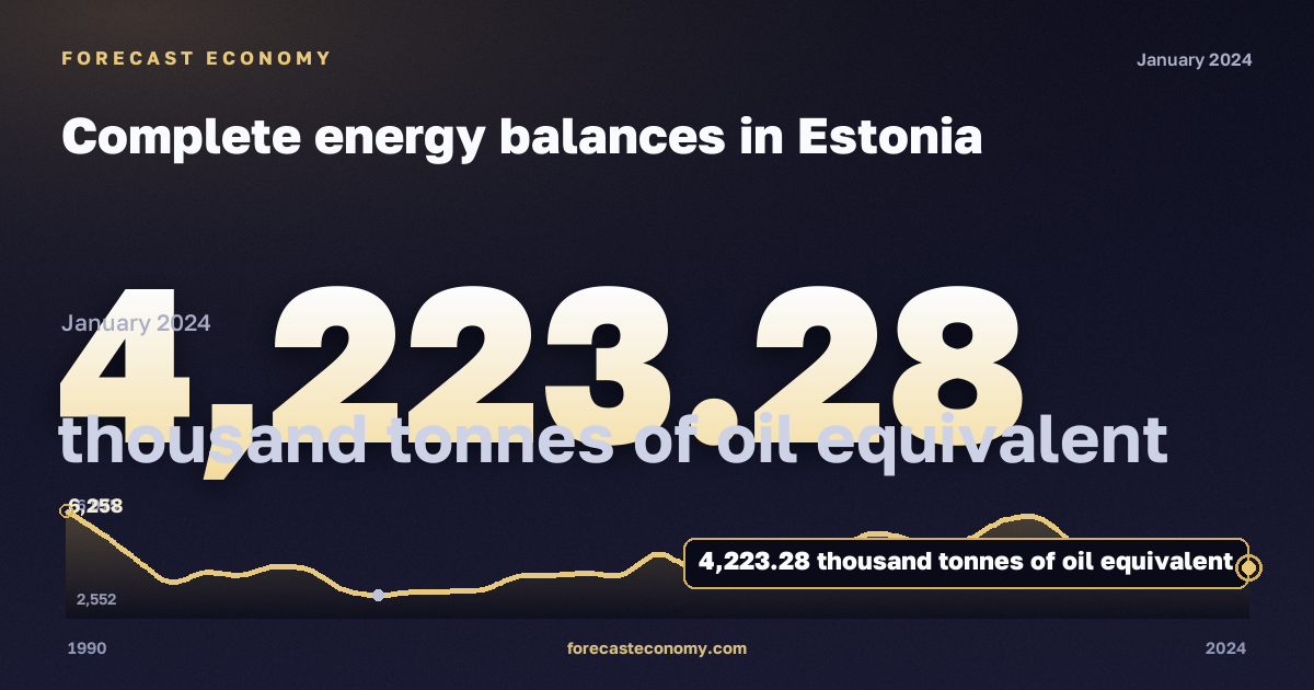 Complete energy balances in Estonia: dynamics chart 1990–2024, latest value 4,223.28 тыс. т н. э., source Eurostat