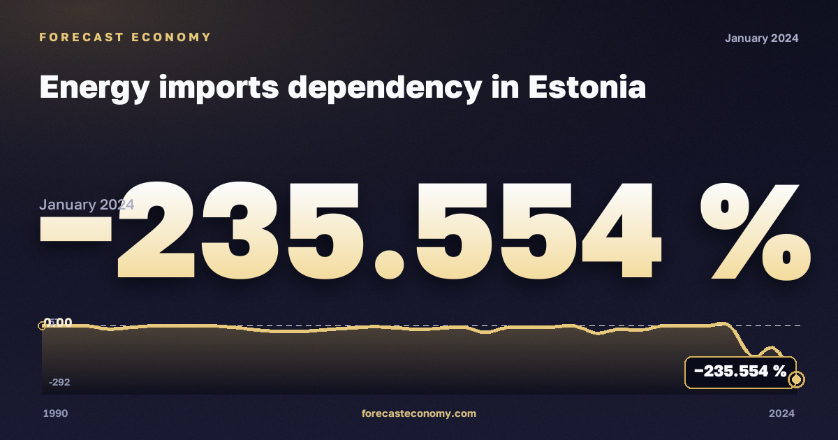 Зависимость от импорта энергоресурсов, %, торф в Эстонии: график динамики 1990–2024, последнее значение −235,554 %, источник Евростат