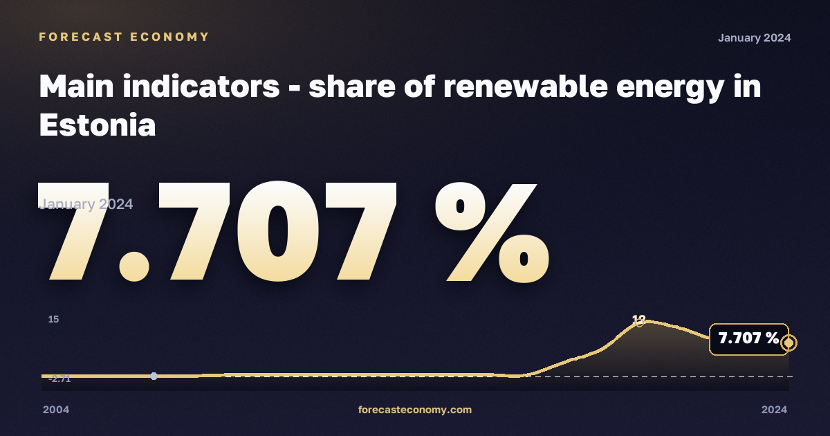 Main indicators - share of renewable energy in Estonia: dynamics chart 2004–2024, latest value 7.707 %, source Eurostat
