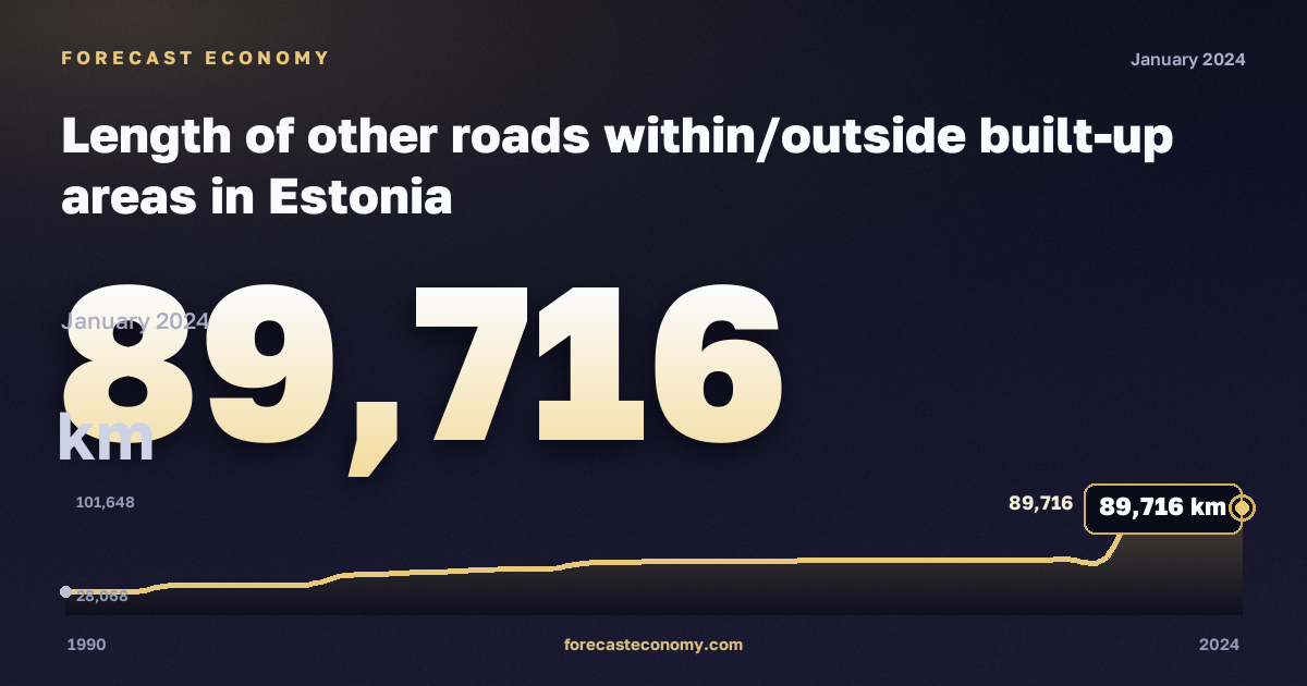 Length of other roads within/outside built-up areas in Estonia: dynamics chart 1990–2024, latest value 89,716 км, source Eurostat