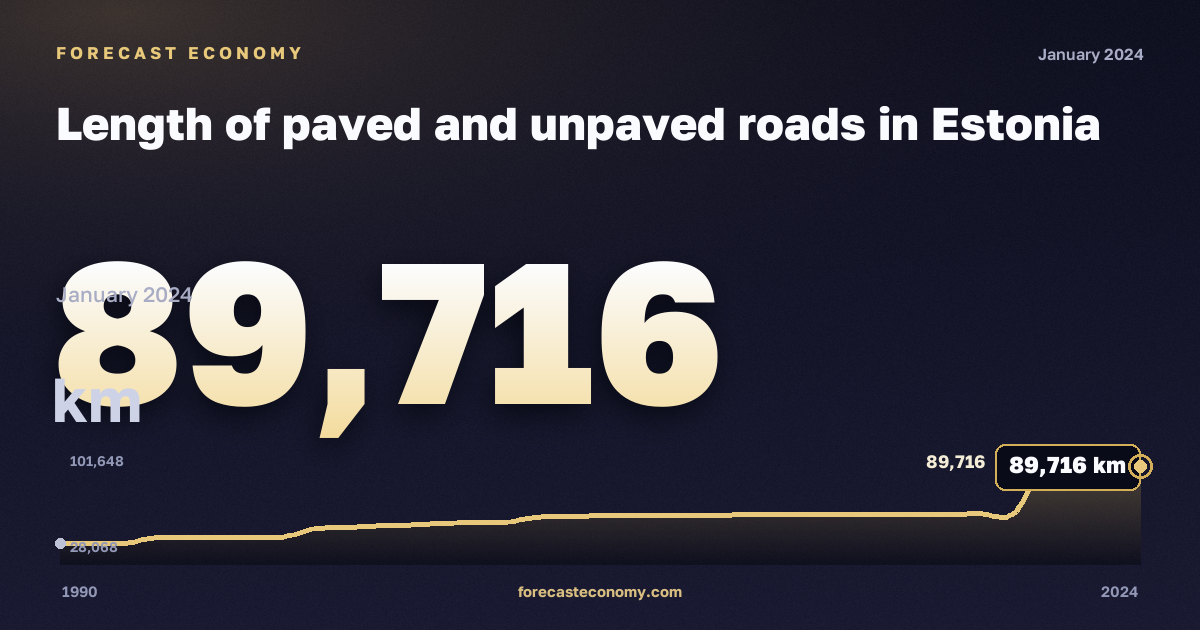 Length of paved and unpaved roads in Estonia: dynamics chart 1990–2024, latest value 89,716 км, source Eurostat
