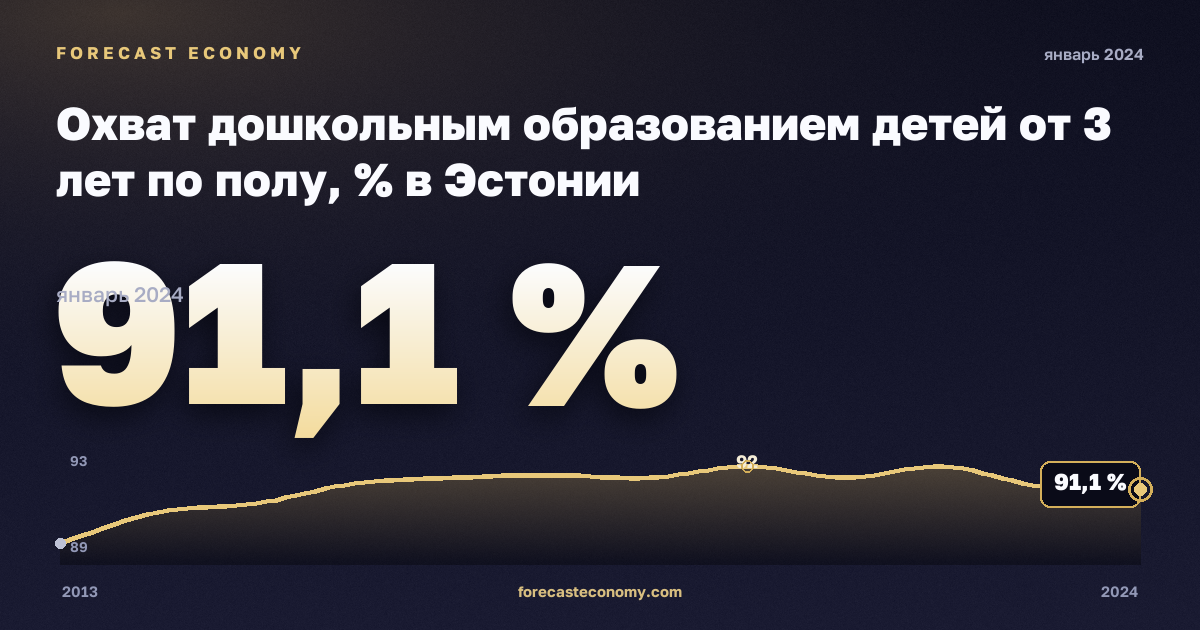 Охват дошкольным образованием детей от 3 лет по полу, % в Эстонии: график динамики 2013–2024, последнее значение 91,1 %, источник Евростат