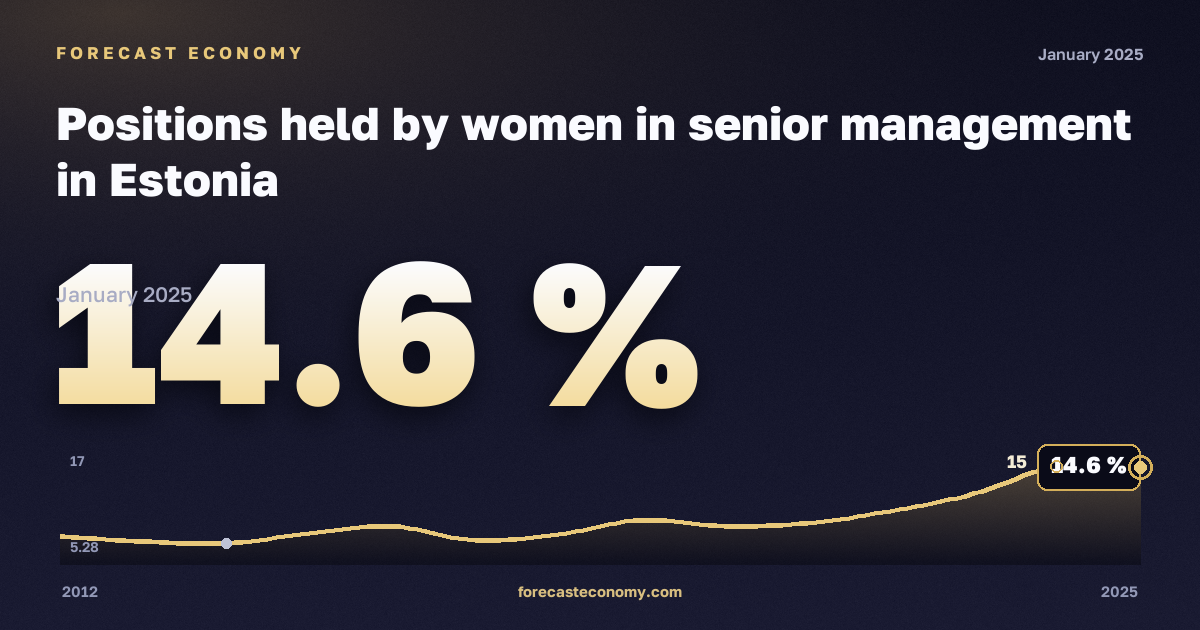 Positions held by women in senior management in Estonia: dynamics chart 2012–2025, latest value 14.6 %, source Eurostat