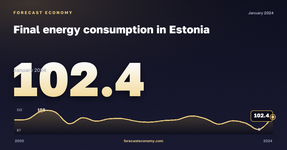 Final energy consumption in Estonia: dynamics chart 2005–2024, latest value 102.4, source Eurostat