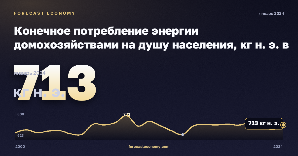 Конечное потребление энергии домохозяйствами на душу населения, кг н. э. в Эстонии: график динамики 2000–2024, последнее значение 713 кг н. э., источник Евростат