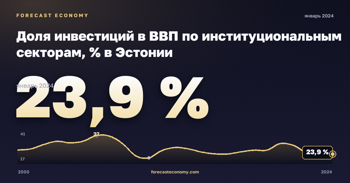 Доля инвестиций в ВВП по институциональным секторам, % в Эстонии: график динамики 2000–2024, последнее значение 23,9 %, источник Евростат
