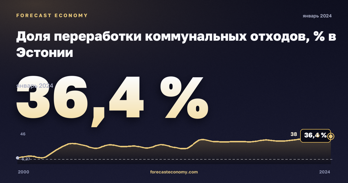 Доля переработки коммунальных отходов, % в Эстонии: график динамики 2000–2024, последнее значение 36,4 %, источник Евростат