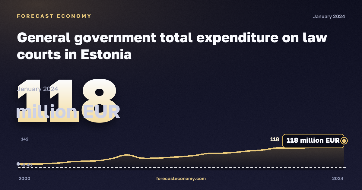 Расходы государственного управления на суды, млн евро в Эстонии: график динамики 2000–2024, последнее значение 118 млн евро, источник Евростат