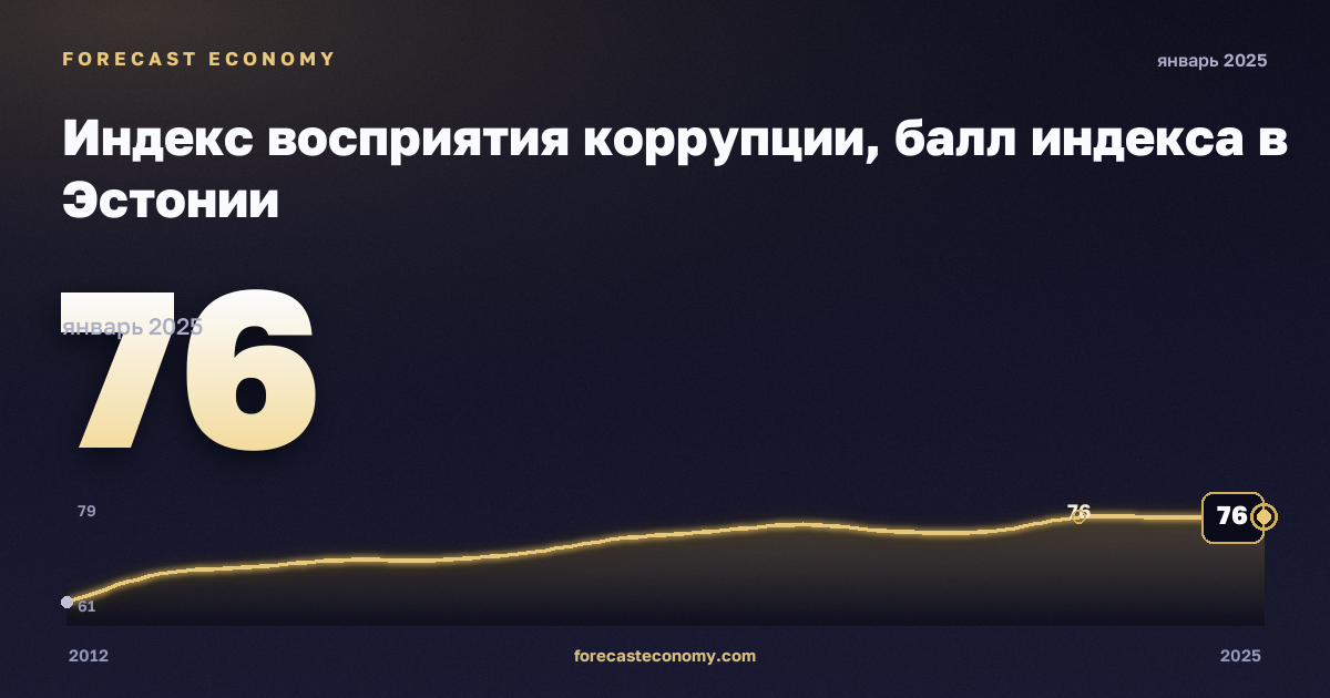 Индекс восприятия коррупции, балл индекса в Эстонии: график динамики 2012–2025, последнее значение 76, источник Евростат