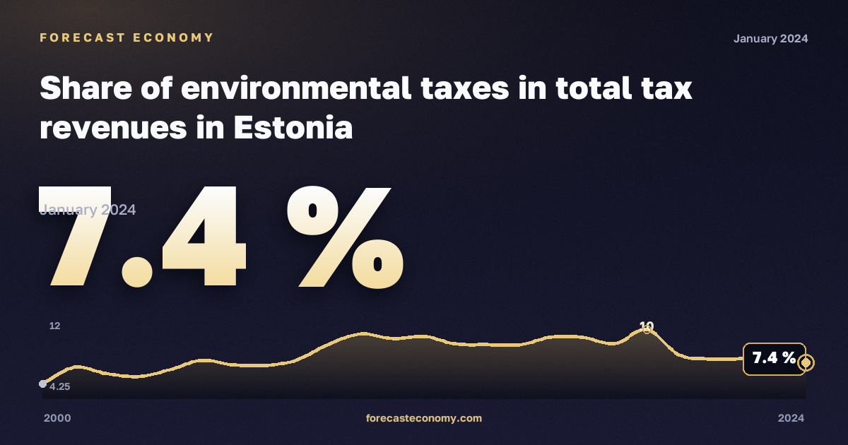 Share of environmental taxes in total tax revenues in Estonia: dynamics chart 2000–2024, latest value 7.4 %, source Eurostat