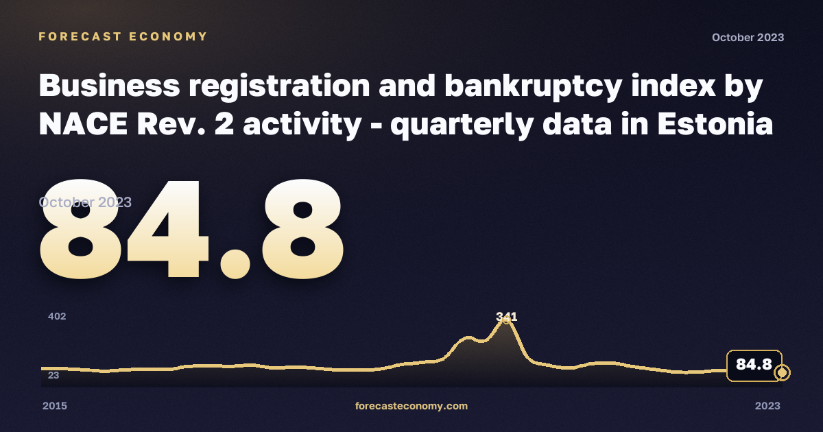 Business registration and bankruptcy index: industry including water supply (B–E) in Estonia: dynamics chart 2015–2023, latest value 84.8, source Eurostat