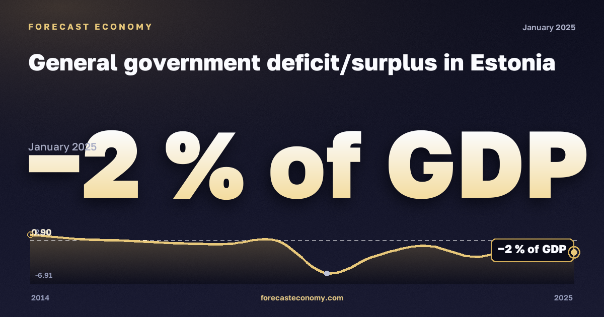 General government deficit/surplus in Estonia: dynamics chart 2014–2025, latest value −2 % of GDP, source Eurostat