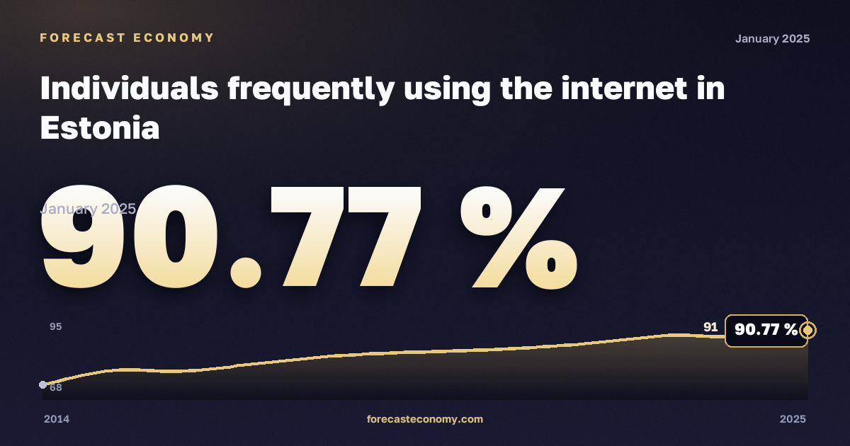 Доля населения, часто пользующегося интернетом, % в Эстонии: график динамики 2014–2025, последнее значение 90,77 %, источник Евростат