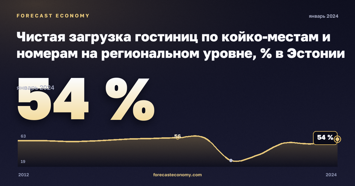 Net occupancy rate of bed-places and bedrooms in hotels and similar accommodation (NACE Rev. 2 activity I55.1) by NUTS 2 region in Estonia: dynamics chart 2012–2024, latest value 54 %, source Eurostat