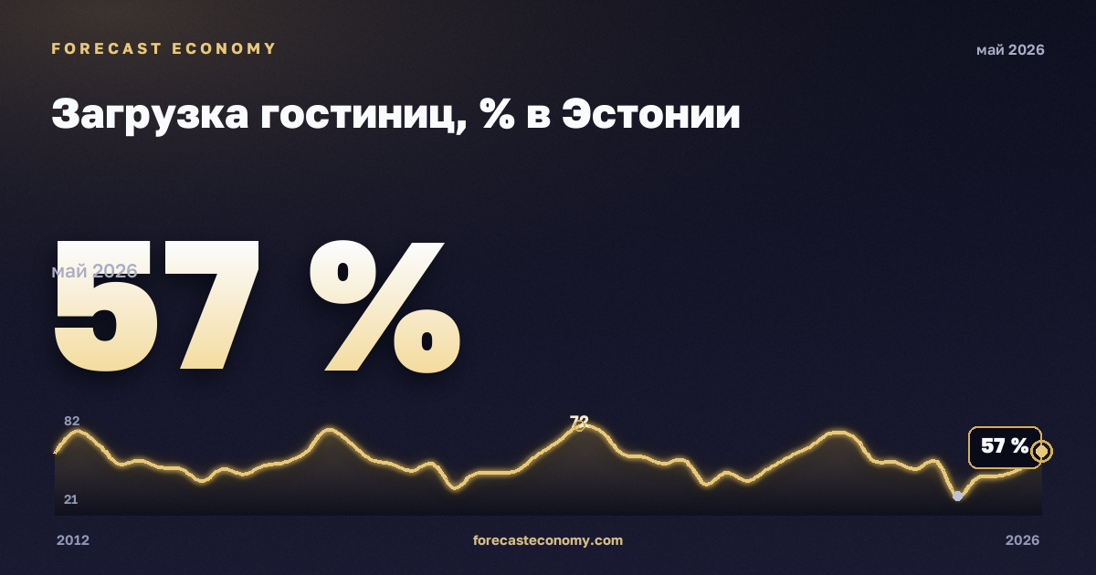 Загрузка гостиниц, % в Эстонии: график динамики 2012–2026, последнее значение 57 %, источник Евростат