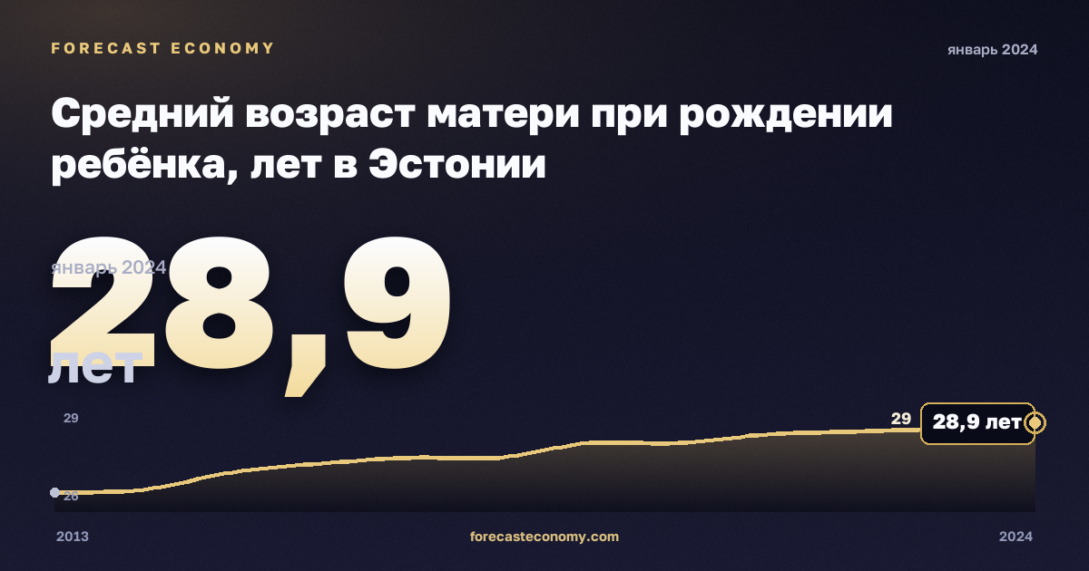 Средний возраст матери при рождении ребёнка, лет в Эстонии: график динамики 2013–2024, последнее значение 28,9 лет, источник Евростат