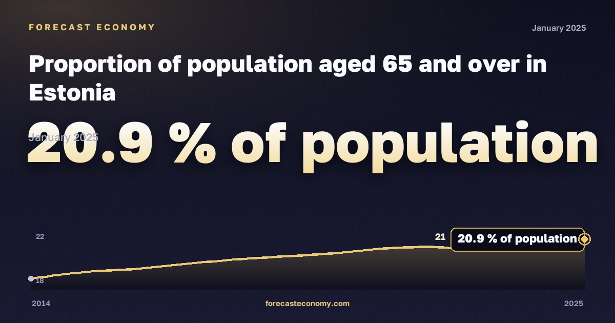 Доля населения в возрасте 65 лет и старше, % населения в Эстонии: график динамики 2014–2025, последнее значение 20,9 % населения, источник Евростат