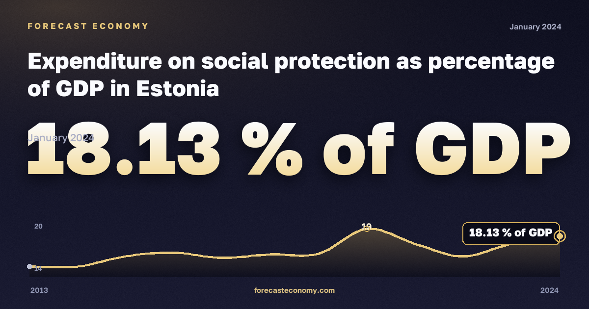 Расходы на социальную защиту в процентах ВВП, % ВВП в Эстонии: график динамики 2013–2024, последнее значение 18,13 % ВВП, источник Евростат