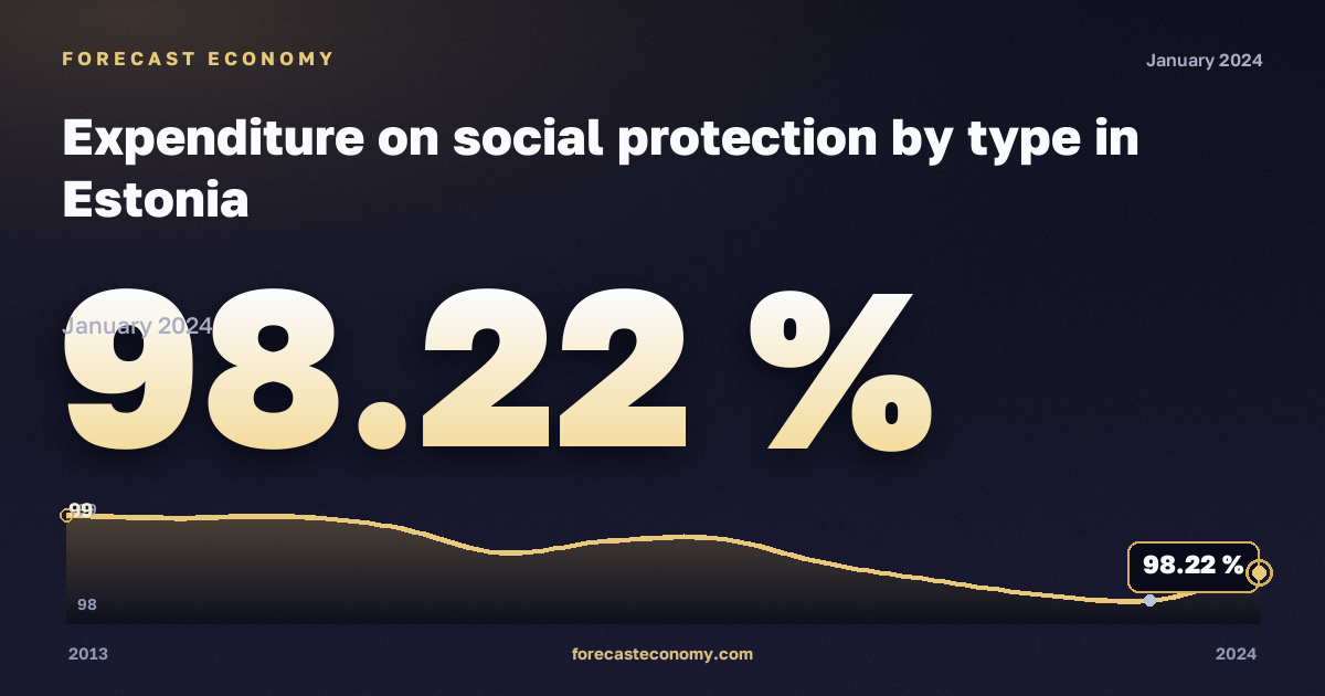 Расходы на социальную защиту по видам, % в Эстонии: график динамики 2013–2024, последнее значение 98,22 %, источник Евростат