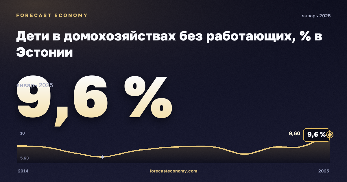 Дети в домохозяйствах без работающих, % в Эстонии: график динамики 2014–2025, последнее значение 9,6 %, источник Евростат