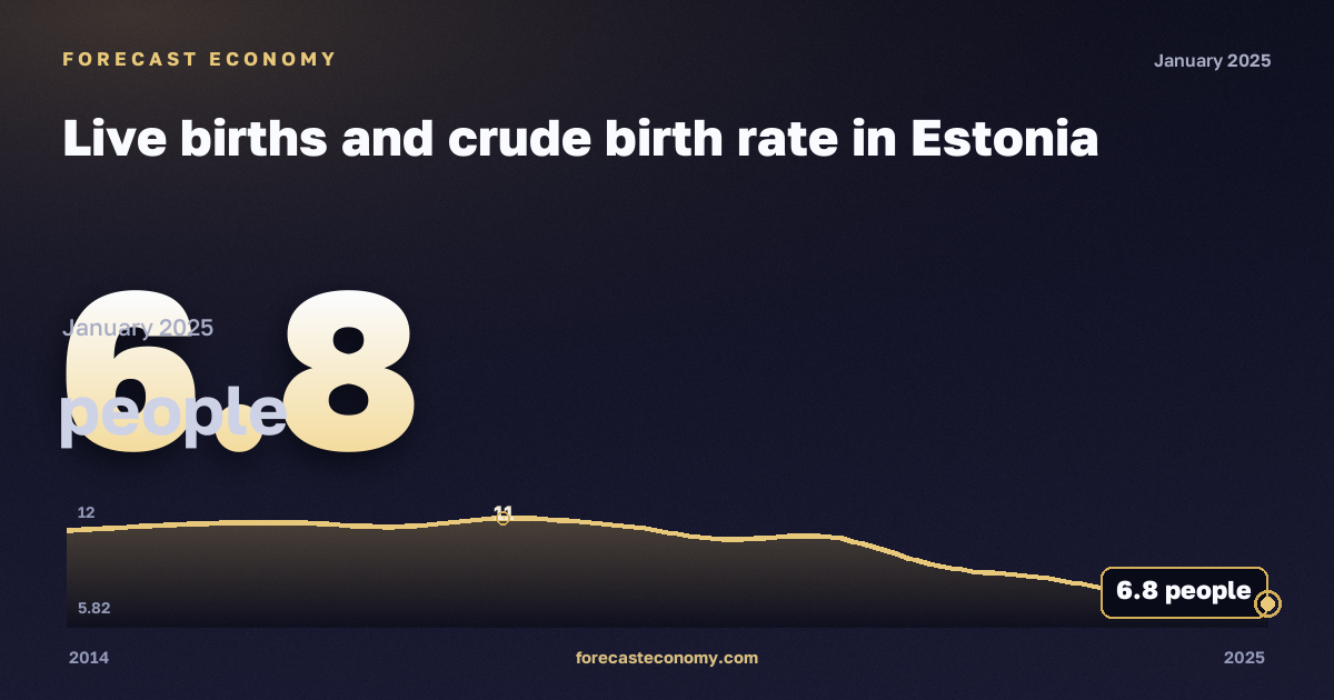 Live births and crude birth rate in Estonia: dynamics chart 2014–2025, latest value 6.8 people, source Eurostat