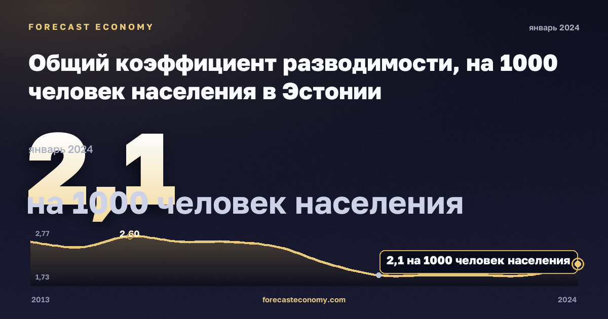 Crude divorce rate in Estonia: dynamics chart 2013–2024, latest value 2.1 на 1000 человек населения, source Eurostat